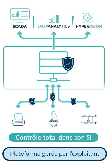 Plateforme de centralisation LX CONNECT EDGE
