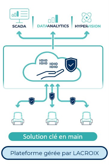 Plateforme de centralisation LX CONNECT SaaS