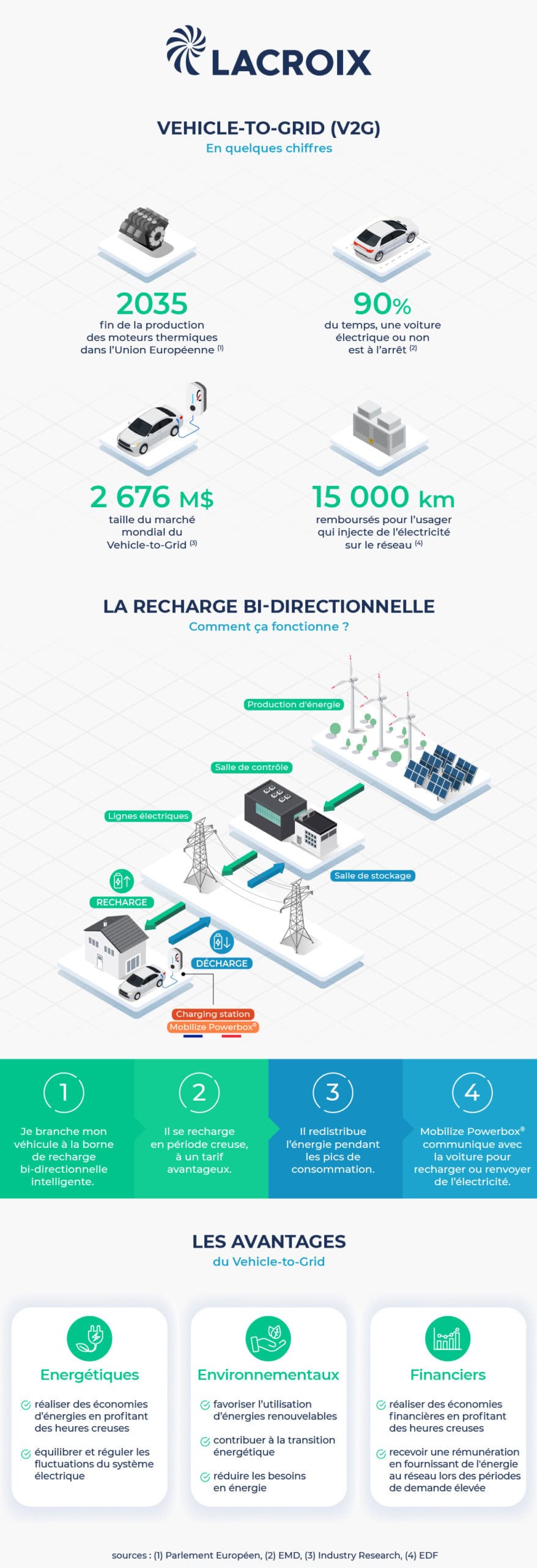 Lacroix v2g infographie