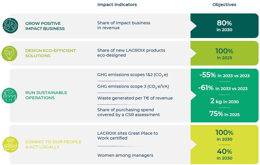 2030 objectives