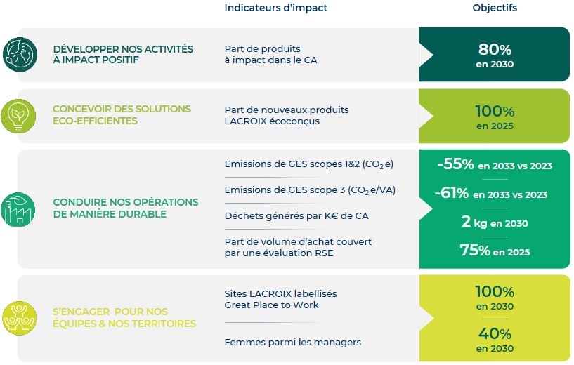 objectif 2030 Impact(s)