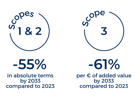 2033 objectives SBTI