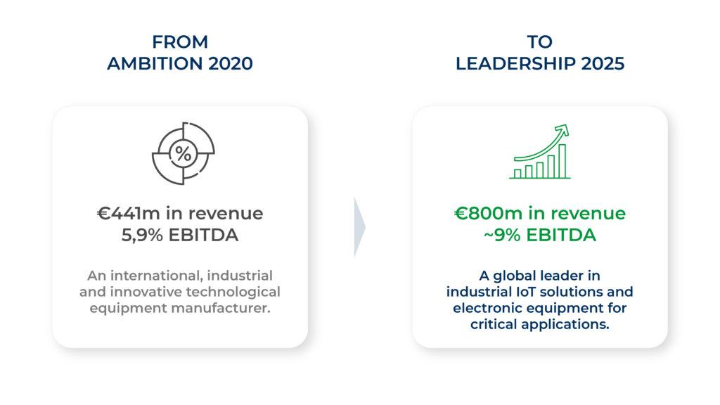 Our strategic plan Leadership 2025 LACROIX